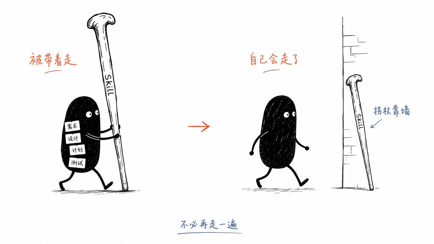 AI Skill 像拐杖一样帮助新手建立工作流程