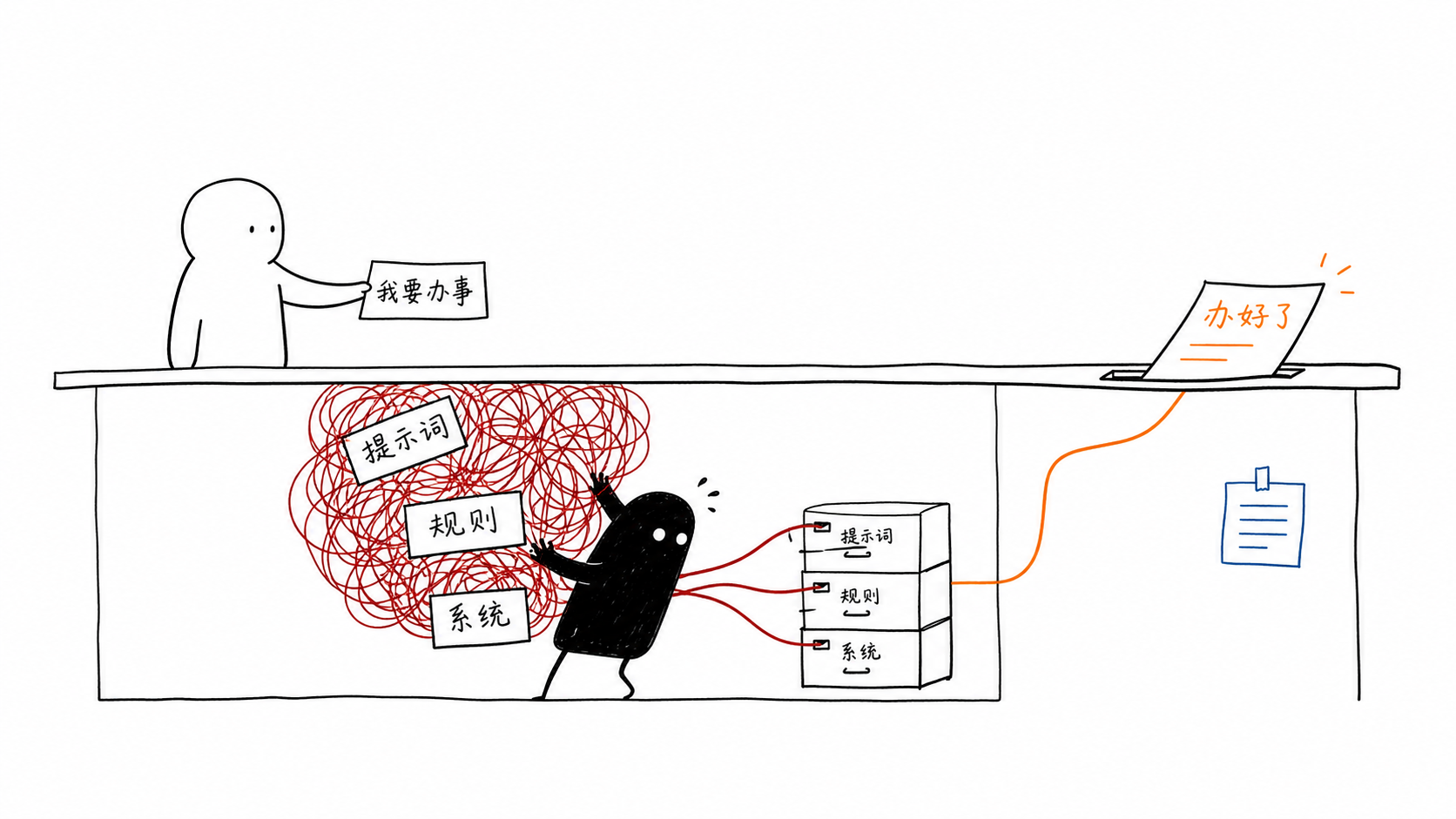 好的服务在后台替用户承担提示词、规则和系统复杂性