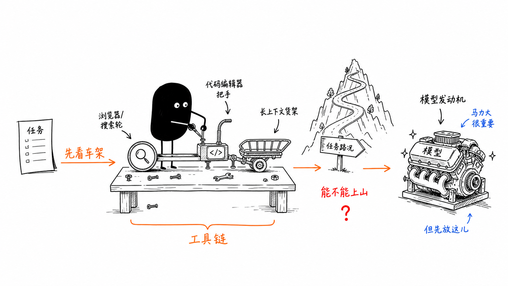 小黑先给 AI Agent 车架安装工具链,再考虑模型发动机